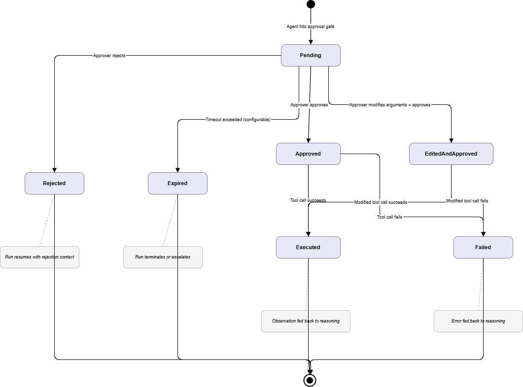 Approval Request State Machine